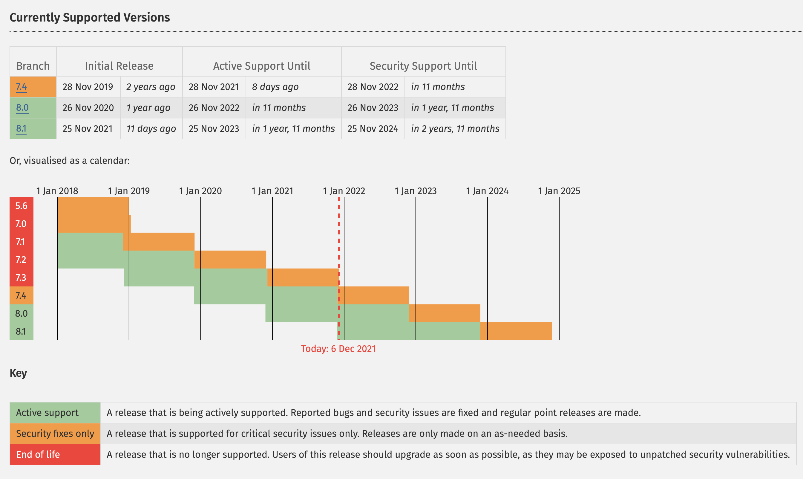 Статистика php. Стабильная версия php 7. End of Life end of support. Support Report. Has the issue been fixed